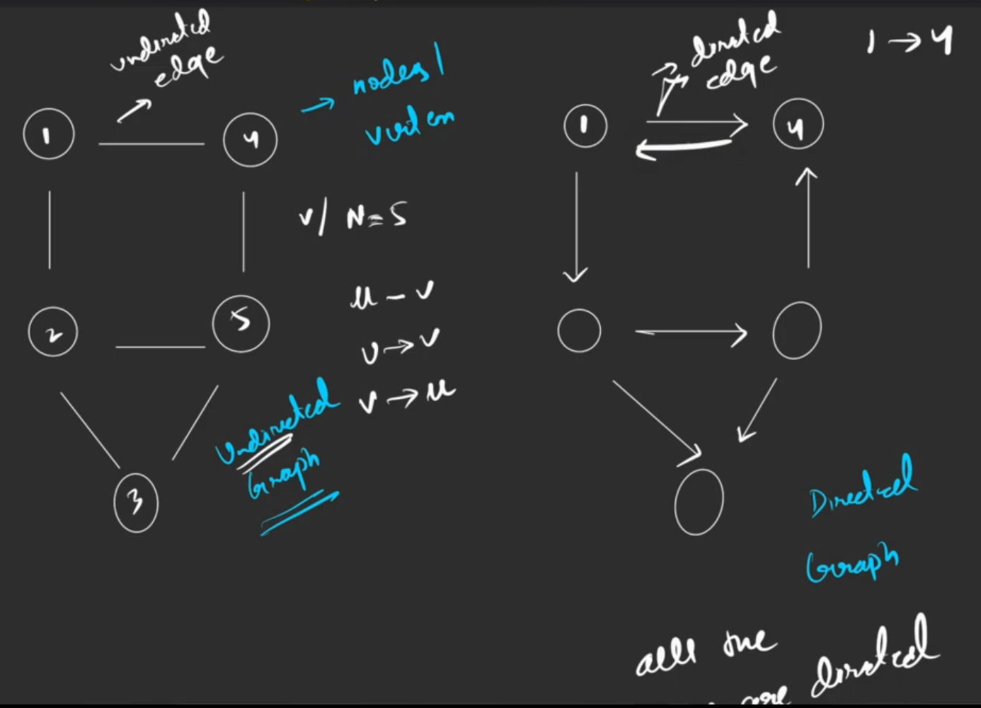 Introduction to graph